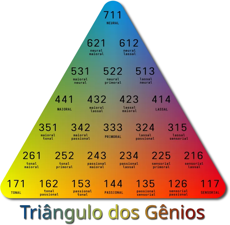 Triângulo dos Gênios - Matriz de Perfis Comportamentais